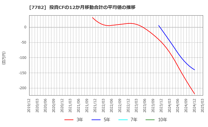 7782 (株)シンシア: 投資CFの12か月移動合計の平均値の推移