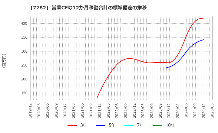 7782 (株)シンシア: 営業CFの12か月移動合計の標準偏差の推移