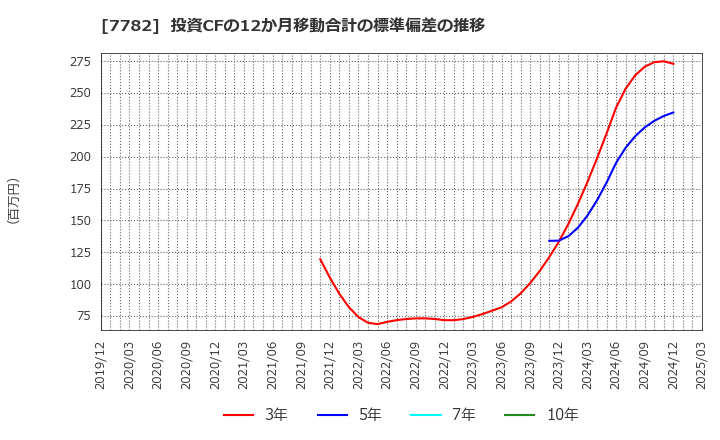 7782 (株)シンシア: 投資CFの12か月移動合計の標準偏差の推移