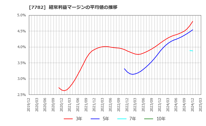 7782 (株)シンシア: 経常利益マージンの平均値の推移