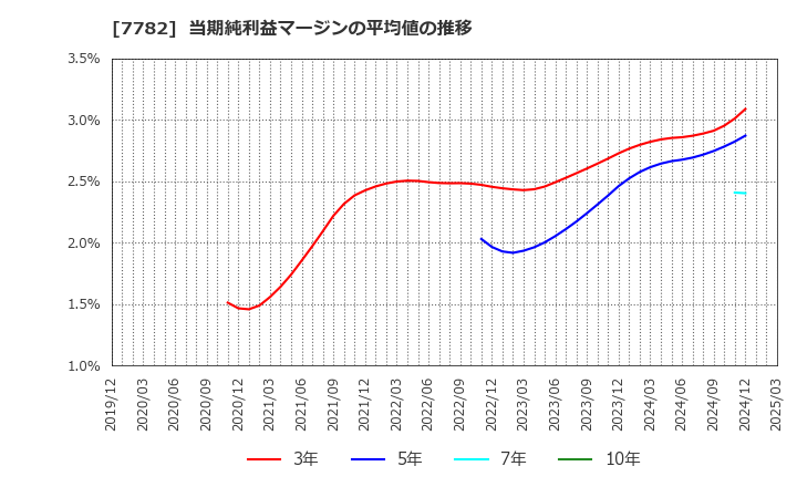 7782 (株)シンシア: 当期純利益マージンの平均値の推移