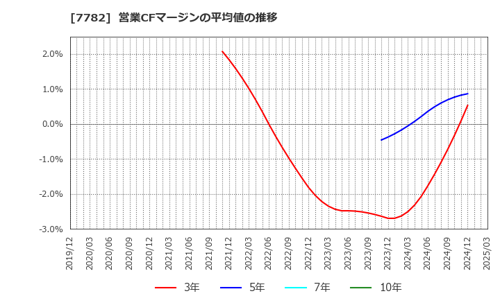 7782 (株)シンシア: 営業CFマージンの平均値の推移