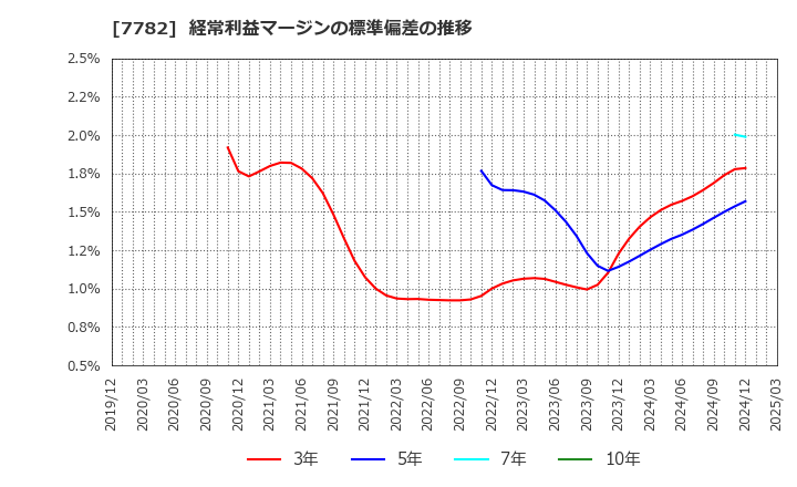 7782 (株)シンシア: 経常利益マージンの標準偏差の推移