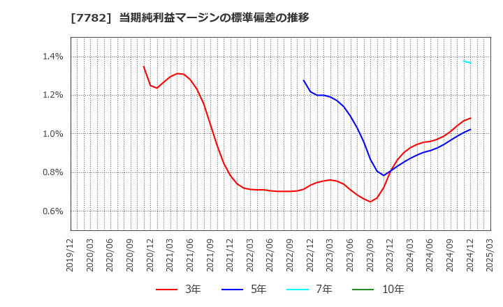 7782 (株)シンシア: 当期純利益マージンの標準偏差の推移