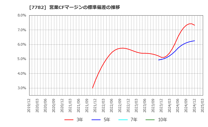 7782 (株)シンシア: 営業CFマージンの標準偏差の推移