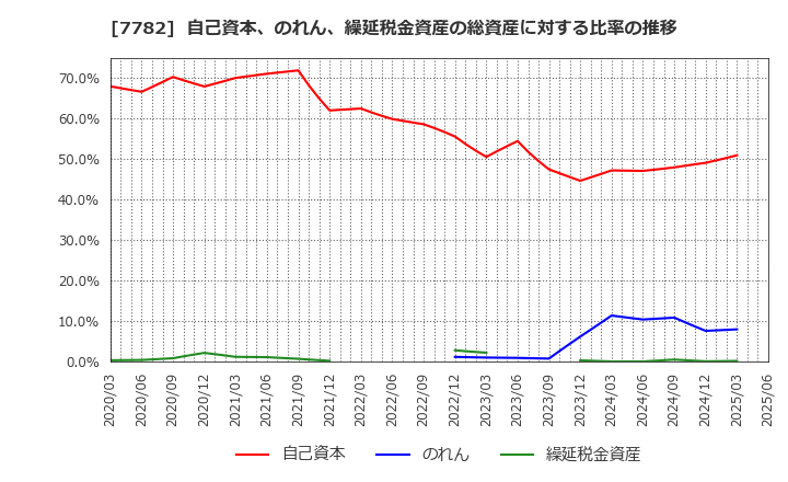 7782 (株)シンシア: 自己資本、のれん、繰延税金資産の総資産に対する比率の推移