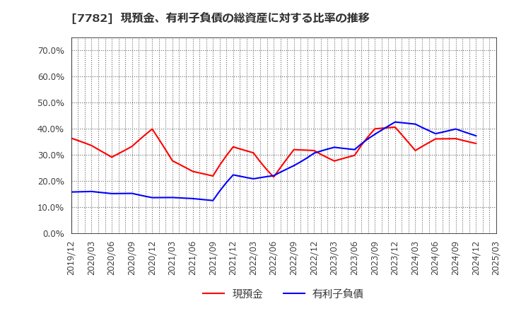 7782 (株)シンシア: 現預金、有利子負債の総資産に対する比率の推移
