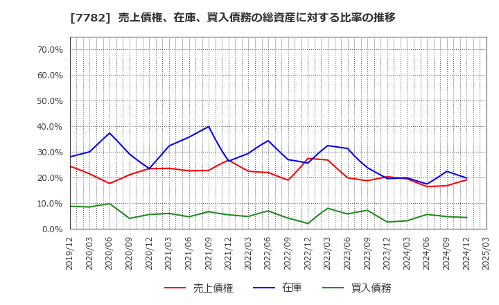 7782 (株)シンシア: 売上債権、在庫、買入債務の総資産に対する比率の推移