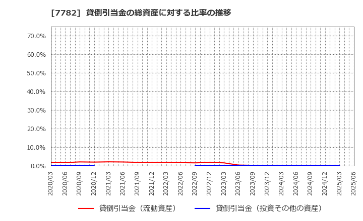 7782 (株)シンシア: 貸倒引当金の総資産に対する比率の推移
