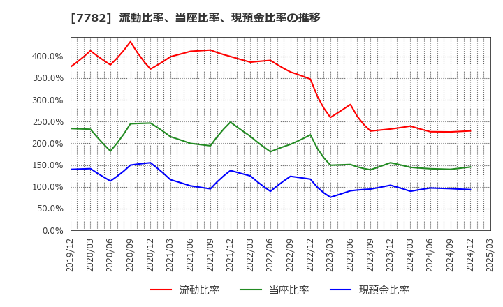 7782 (株)シンシア: 流動比率、当座比率、現預金比率の推移
