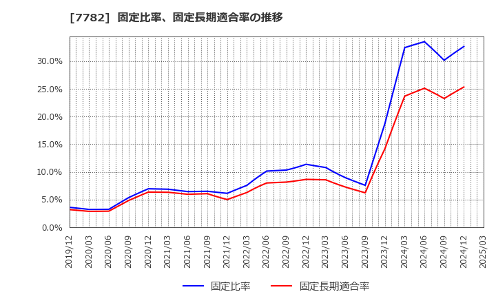 7782 (株)シンシア: 固定比率、固定長期適合率の推移