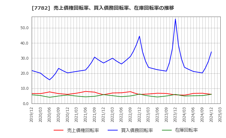 7782 (株)シンシア: 売上債権回転率、買入債務回転率、在庫回転率の推移