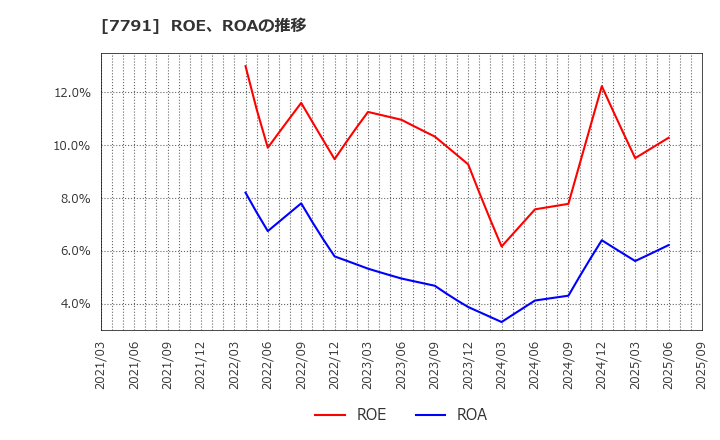 7791 ドリームベッド(株): ROE、ROAの推移