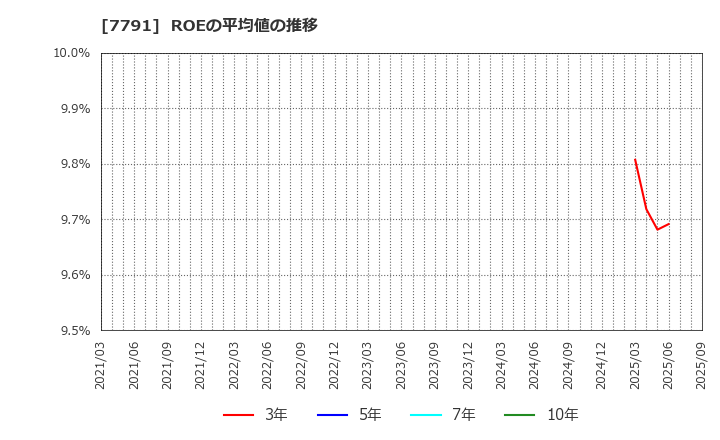 7791 ドリームベッド(株): ROEの平均値の推移