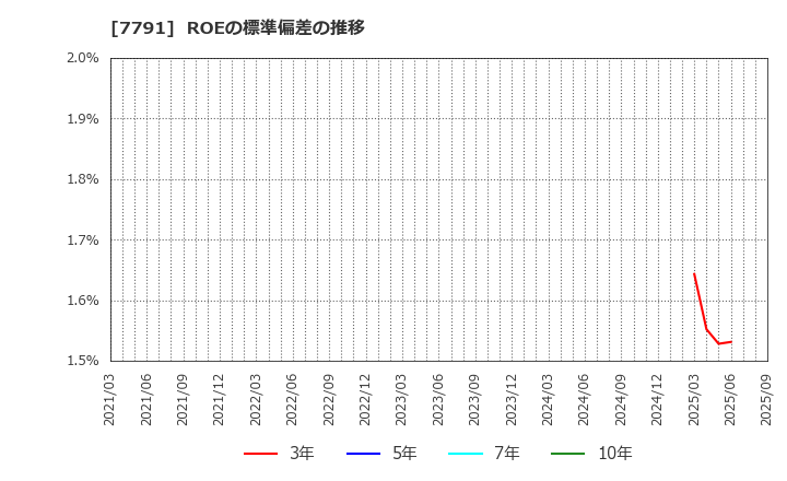 7791 ドリームベッド(株): ROEの標準偏差の推移
