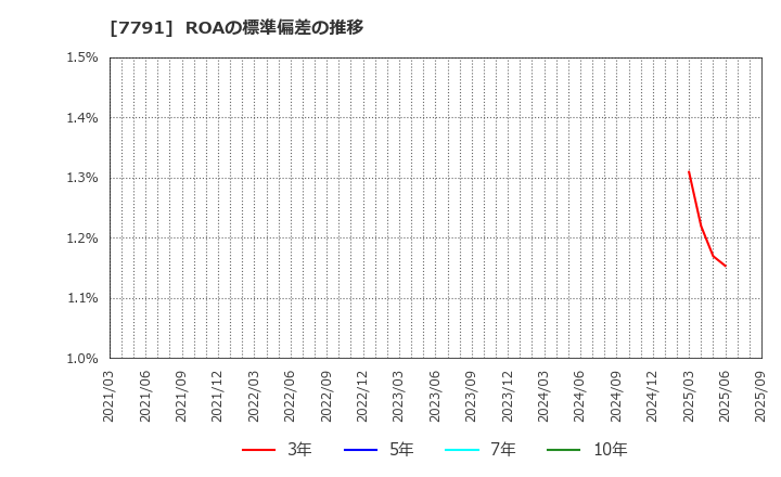 7791 ドリームベッド(株): ROAの標準偏差の推移