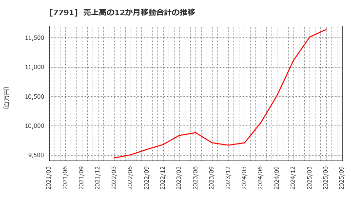 7791 ドリームベッド(株): 売上高の12か月移動合計の推移