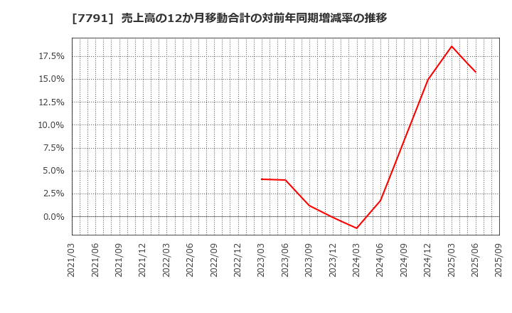 7791 ドリームベッド(株): 売上高の12か月移動合計の対前年同期増減率の推移