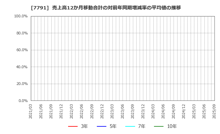 7791 ドリームベッド(株): 売上高12か月移動合計の対前年同期増減率の平均値の推移