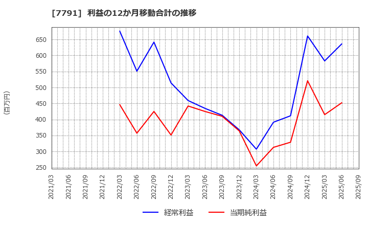 7791 ドリームベッド(株): 利益の12か月移動合計の推移