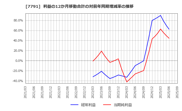 7791 ドリームベッド(株): 利益の12か月移動合計の対前年同期増減率の推移