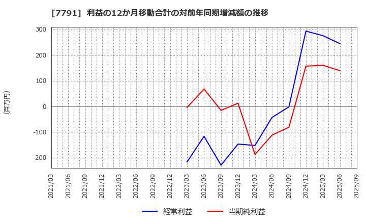 7791 ドリームベッド(株): 利益の12か月移動合計の対前年同期増減額の推移
