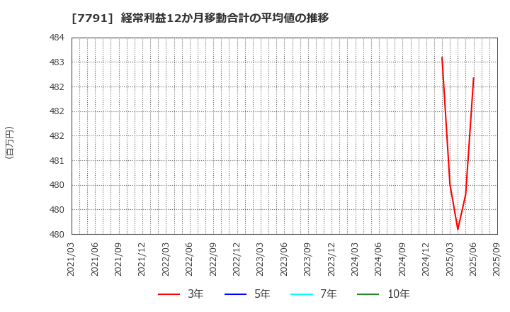 7791 ドリームベッド(株): 経常利益12か月移動合計の平均値の推移