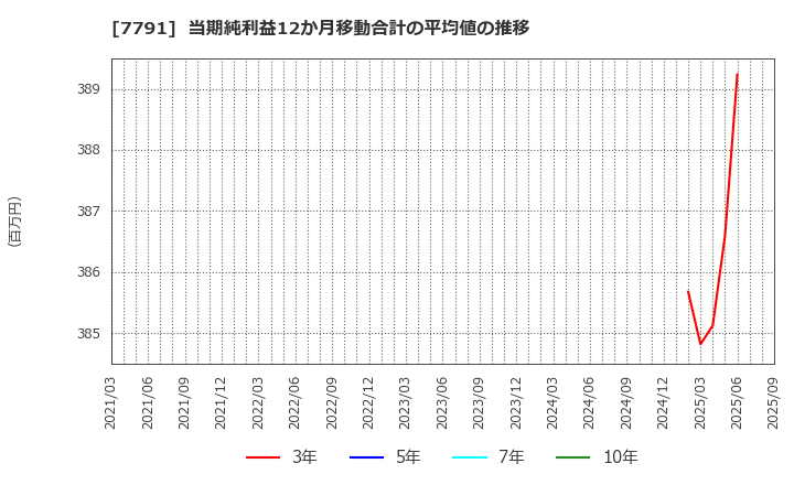 7791 ドリームベッド(株): 当期純利益12か月移動合計の平均値の推移