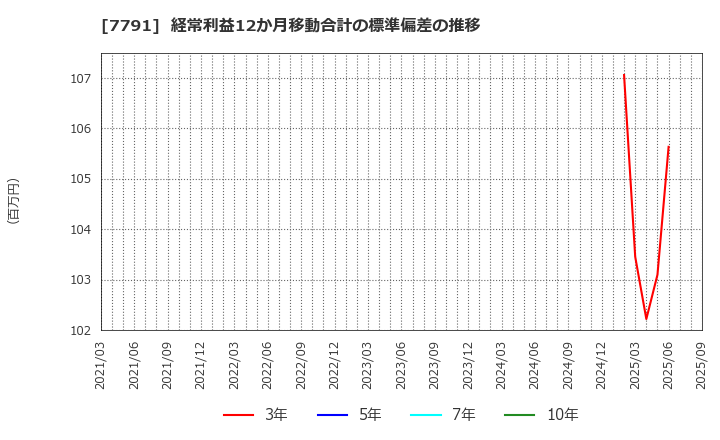 7791 ドリームベッド(株): 経常利益12か月移動合計の標準偏差の推移