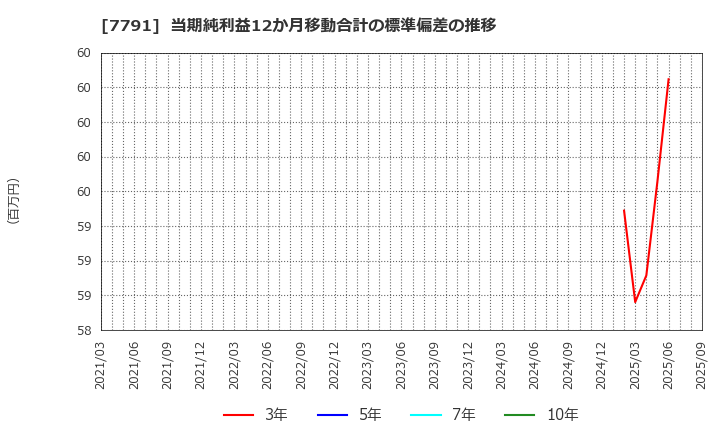 7791 ドリームベッド(株): 当期純利益12か月移動合計の標準偏差の推移