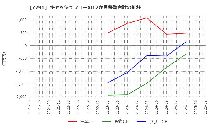 7791 ドリームベッド(株): キャッシュフローの12か月移動合計の推移