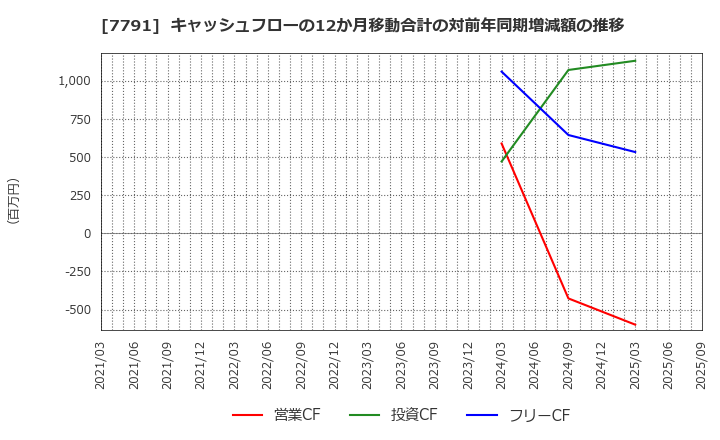 7791 ドリームベッド(株): キャッシュフローの12か月移動合計の対前年同期増減額の推移