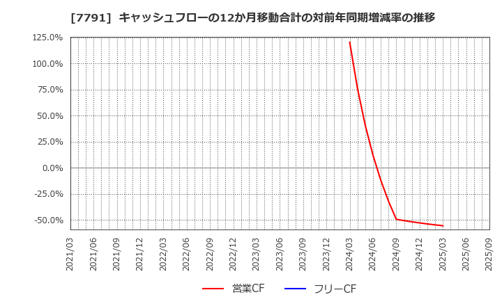 7791 ドリームベッド(株): キャッシュフローの12か月移動合計の対前年同期増減率の推移