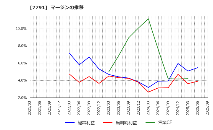 7791 ドリームベッド(株): マージンの推移