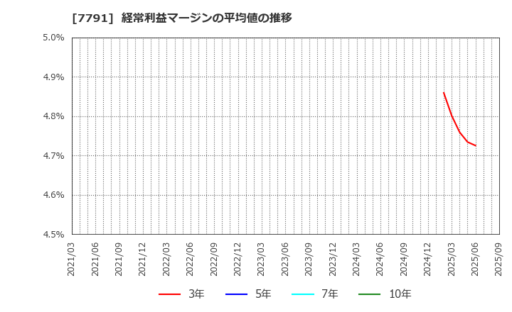 7791 ドリームベッド(株): 経常利益マージンの平均値の推移