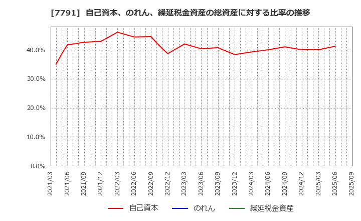 7791 ドリームベッド(株): 自己資本、のれん、繰延税金資産の総資産に対する比率の推移
