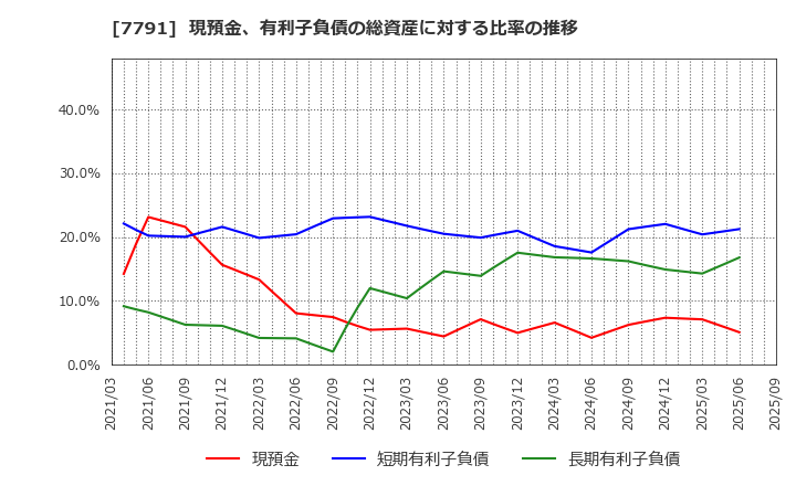 7791 ドリームベッド(株): 現預金、有利子負債の総資産に対する比率の推移