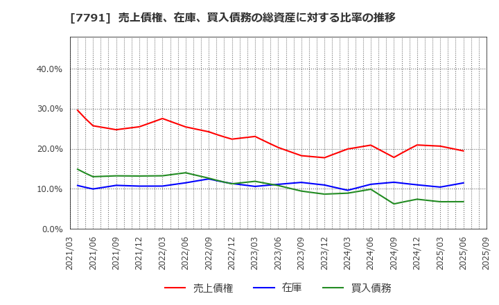 7791 ドリームベッド(株): 売上債権、在庫、買入債務の総資産に対する比率の推移