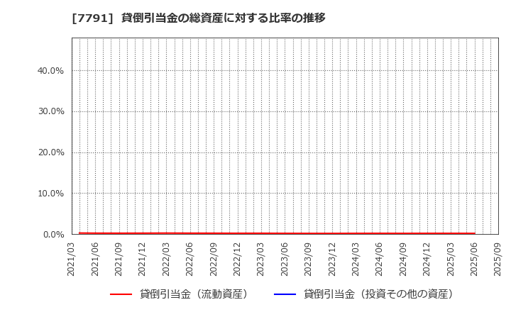 7791 ドリームベッド(株): 貸倒引当金の総資産に対する比率の推移