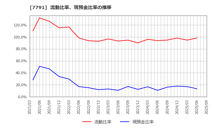 7791 ドリームベッド(株): 流動比率、現預金比率の推移
