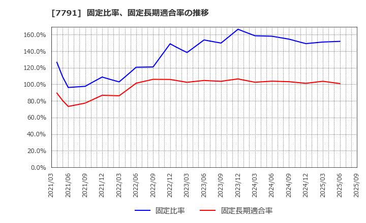 7791 ドリームベッド(株): 固定比率、固定長期適合率の推移
