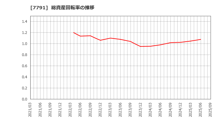 7791 ドリームベッド(株): 総資産回転率の推移