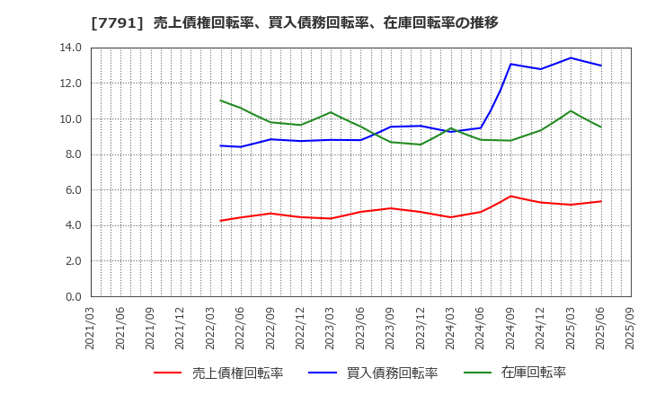 7791 ドリームベッド(株): 売上債権回転率、買入債務回転率、在庫回転率の推移