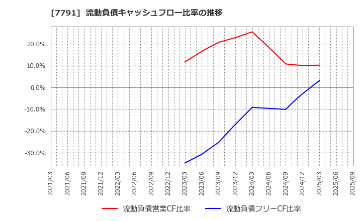 7791 ドリームベッド(株): 流動負債キャッシュフロー比率の推移