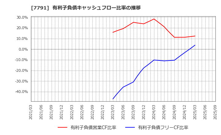 7791 ドリームベッド(株): 有利子負債キャッシュフロー比率の推移