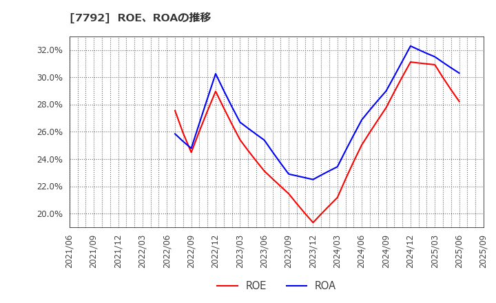 7792 (株)コラントッテ: ROE、ROAの推移