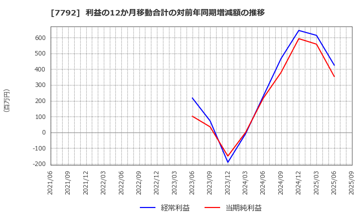 7792 (株)コラントッテ: 利益の12か月移動合計の対前年同期増減額の推移
