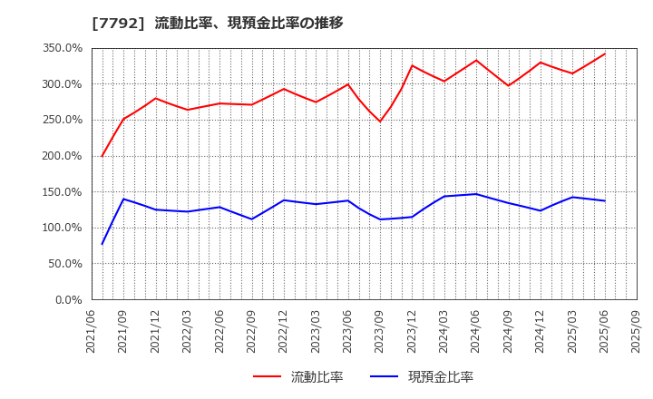 7792 (株)コラントッテ: 流動比率、現預金比率の推移