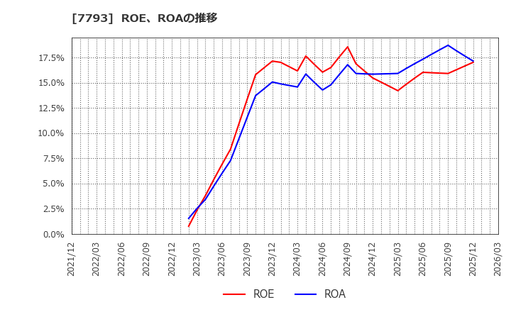 7793 (株)イメージ・マジック: ROE、ROAの推移