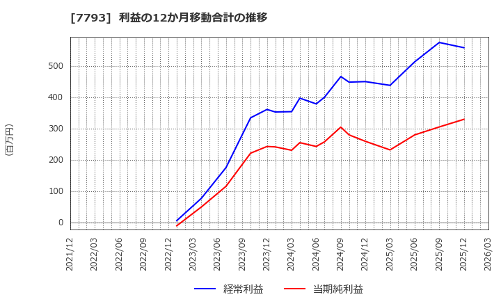 7793 (株)イメージ・マジック: 利益の12か月移動合計の推移